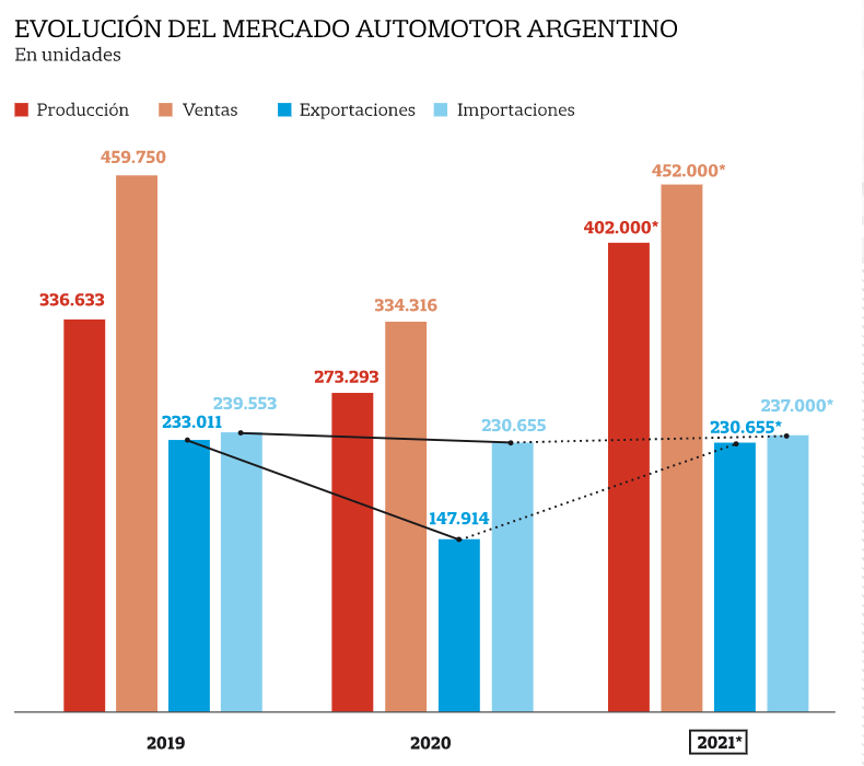 evolución del mercado automotor argentino